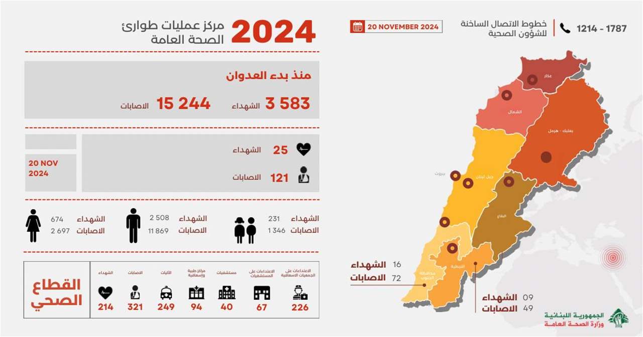 حصيلة جديدة للعدوان الإسرائيلي على لبنان