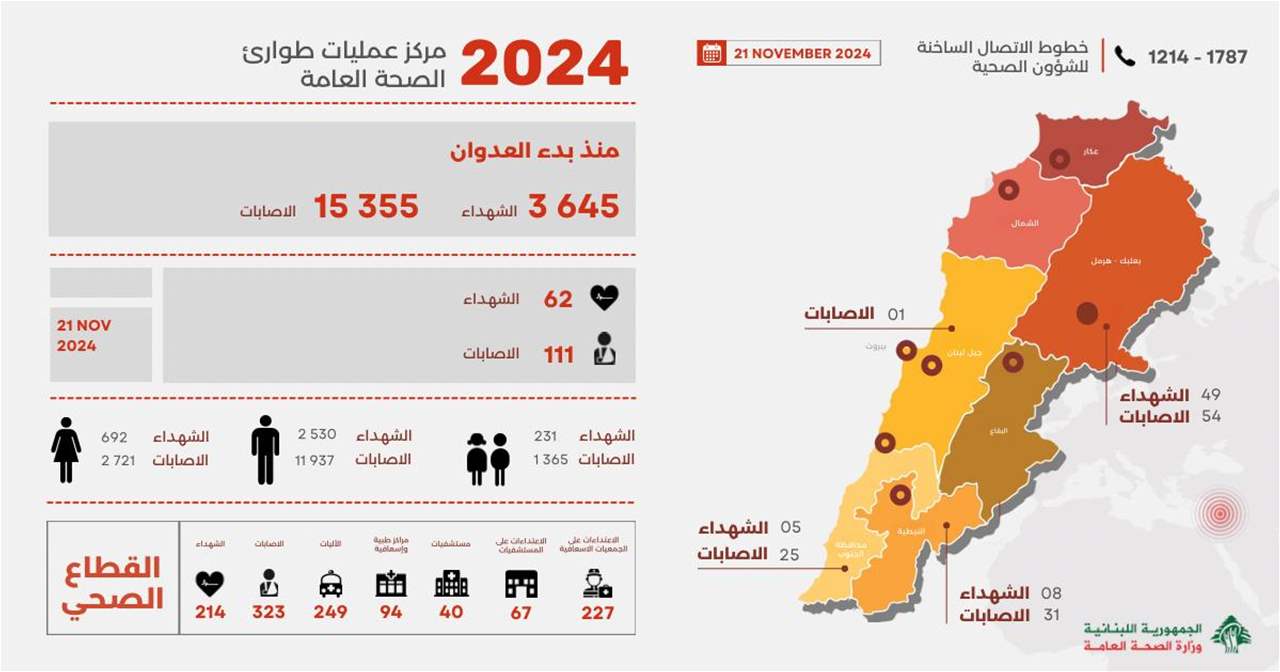 وزارة الصحة تنشر حصيلة جديدة للعدوان الإسرائيلي على البلاد