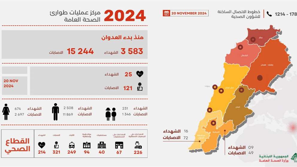 حصيلة جديدة للعدوان الإسرائيلي على لبنان