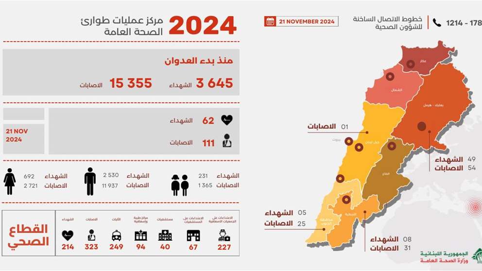 وزارة الصحة تنشر حصيلة جديدة للعدوان الإسرائيلي على البلاد