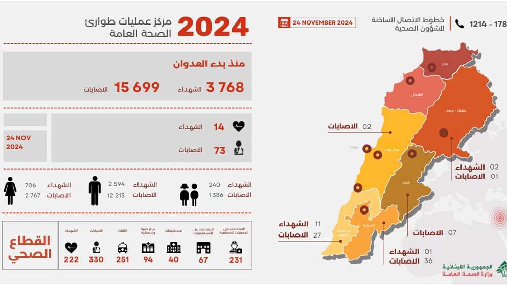 وزارة الصحة تعلن الحصيلة الجديدة للعدوان الإسرائيلي على لبنان